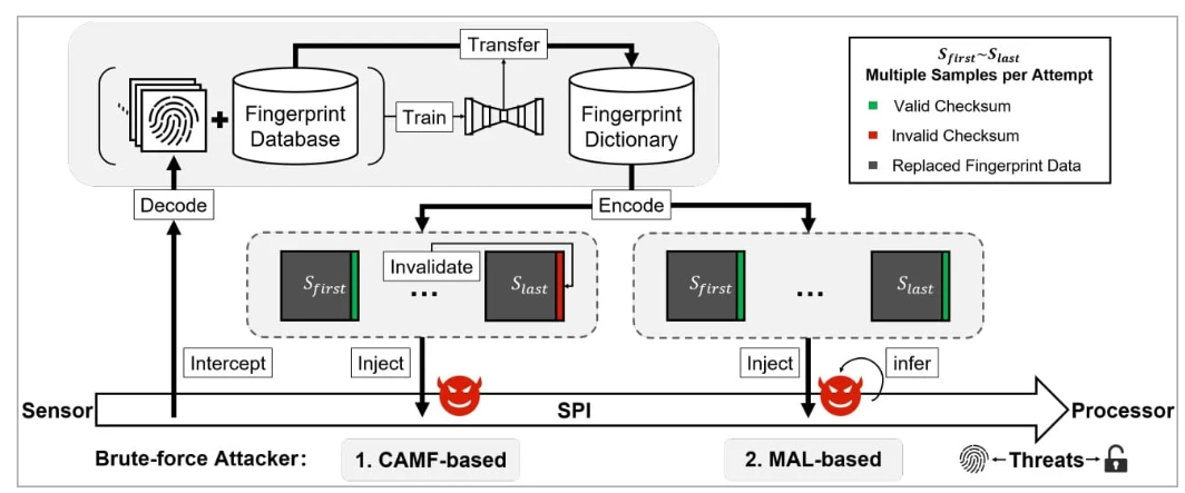 The attack overview of BRUTEPRINT